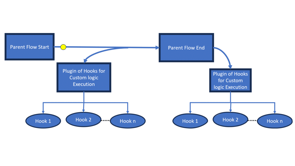 Diagram showing Hook implementation in SAP Commerce Cloud (Hybris) for custom logic injection in checkout and order flows Diagram showing Hook implementation in SAP Commerce Cloud (Hybris) for custom logic injection in checkout and order flows